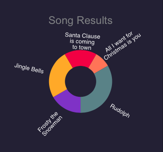 Most Popular Christmas Songs