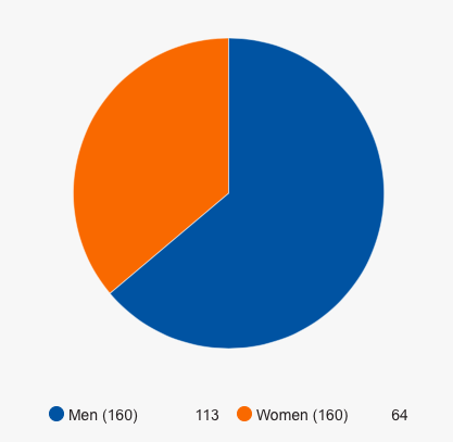 Swooned or Doomed: How Do Couples Feel About Valentine’s Day?