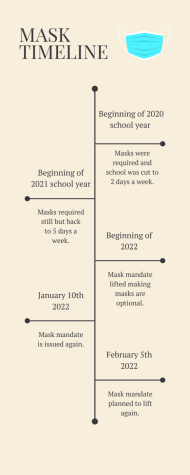Mask Mandates: On again off again: What’s going on with masks and what students think