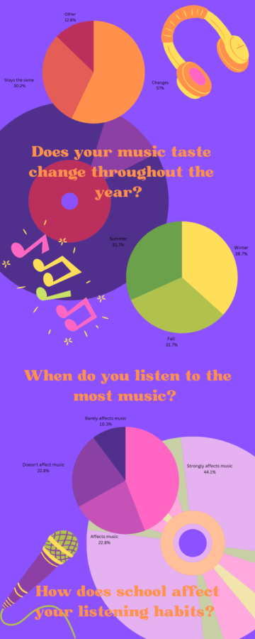 How Do Music Tastes Change?
