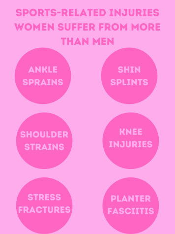 Women are more likely than men to suffer these sports-related injuries.