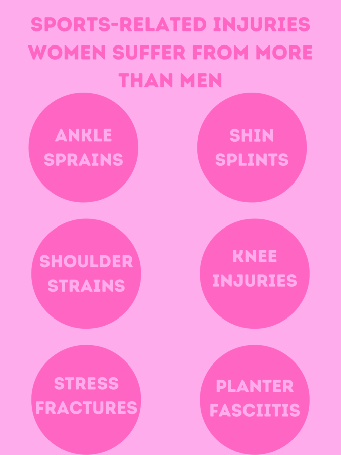 Women+are+more+likely+than+men+to+suffer+these+sports-related+injuries.
