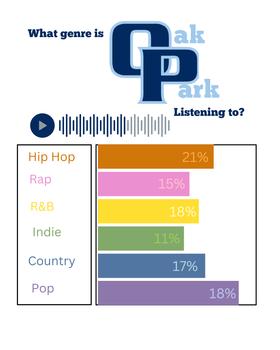 What is Oak Park Listening to?