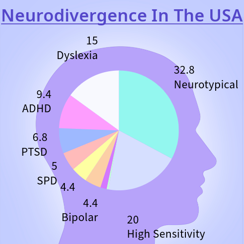 Few that it doesn't show the names but colors are autism at 1.7% the magenta, schizophrenia 1.5% the small sliver of light green, and synesthesia the one that says 4.4 that's light yellow. Neurotypical describes individuals whose brains and cognitive functioning are considered within the typical range for their culture and age group, while neurodivergent describes individuals whose brains and cognitive functioning differ from what is considered typical. Statistics were from the article On The Neurodivergent Majority by Laura Weldon 