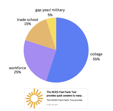 Students Plan Life After High School