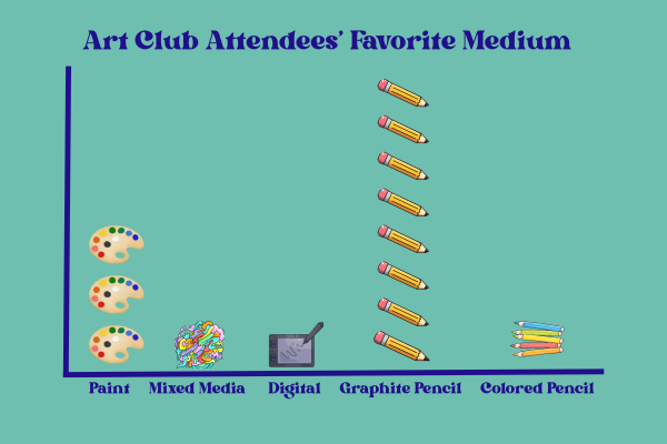 Data comes from a poll asked to the 13 students who went to Art Club on Tuesday, April 21.   