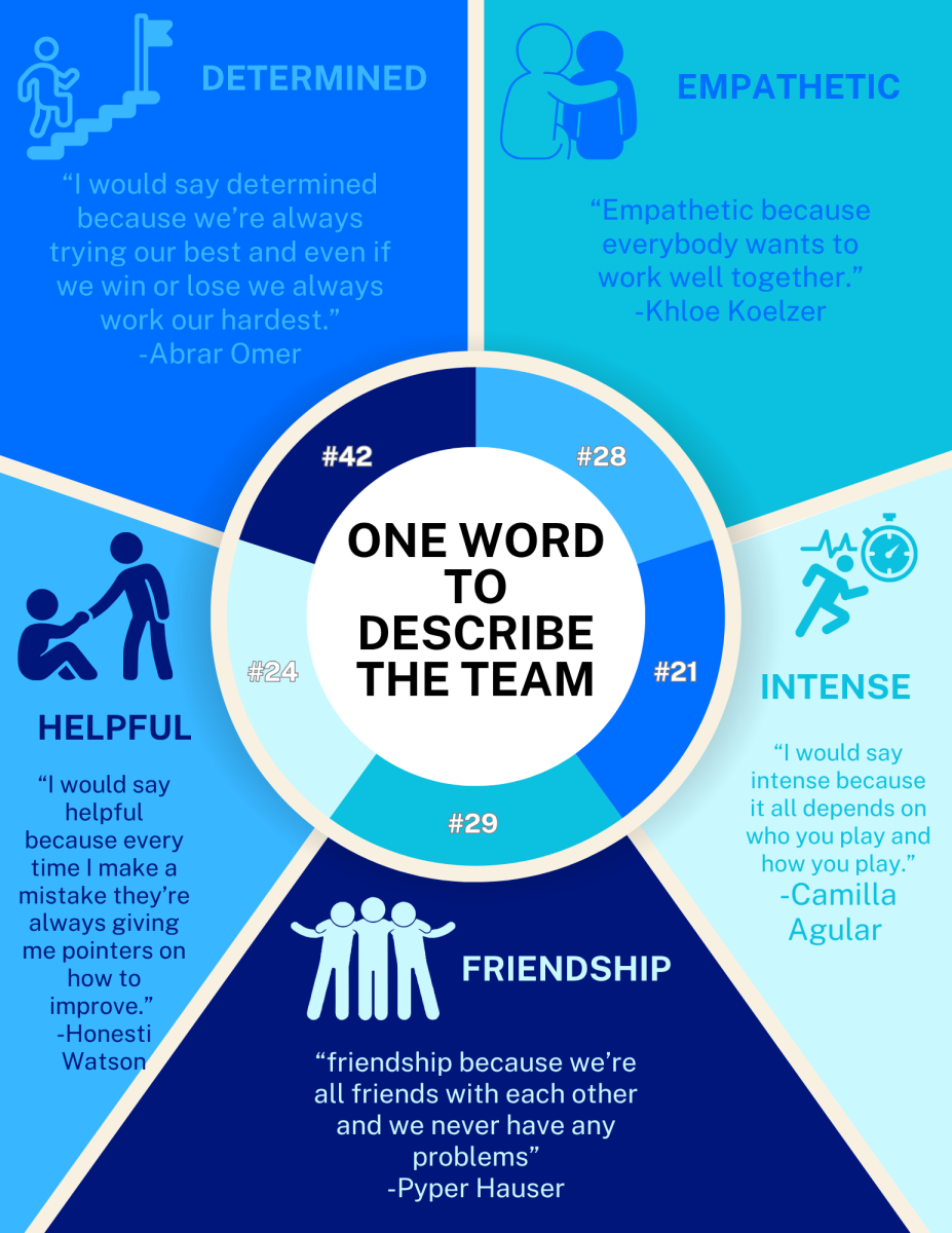 Infographic showing a word that Pyper Hauser, Camilla Aguilar, Khloe Koelzer, Abrar Omer, and Honesti Watson used to describe their team. 